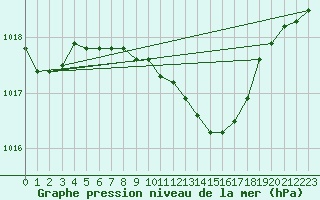 Courbe de la pression atmosphrique pour Baja