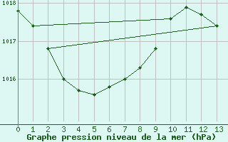 Courbe de la pression atmosphrique pour Holmes Reef