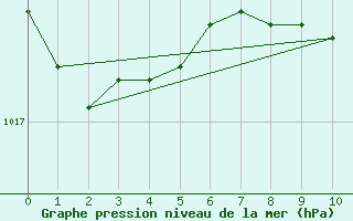 Courbe de la pression atmosphrique pour Angermuende