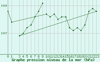 Courbe de la pression atmosphrique pour Bares