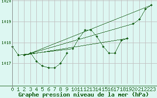 Courbe de la pression atmosphrique pour Romorantin (41)