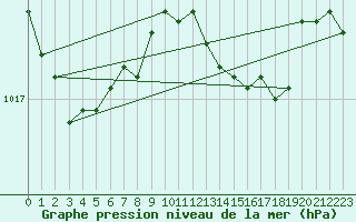 Courbe de la pression atmosphrique pour Abed