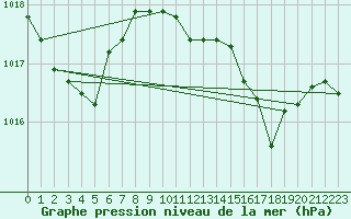 Courbe de la pression atmosphrique pour Gijon