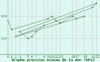 Courbe de la pression atmosphrique pour Sint Katelijne-waver (Be)