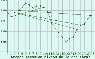 Courbe de la pression atmosphrique pour Straubing