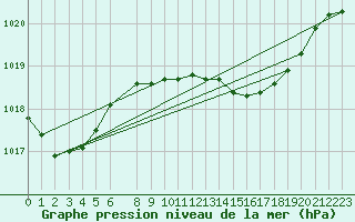 Courbe de la pression atmosphrique pour Llanes