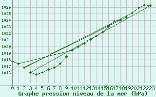 Courbe de la pression atmosphrique pour Aix-la-Chapelle (All)