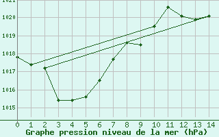 Courbe de la pression atmosphrique pour Moss Vale