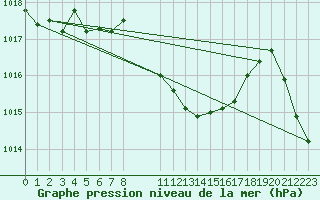 Courbe de la pression atmosphrique pour Payerne (Sw)