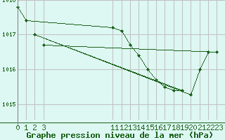 Courbe de la pression atmosphrique pour Sines / Montes Chaos