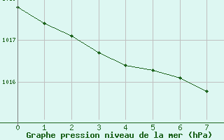 Courbe de la pression atmosphrique pour Geilenkirchen