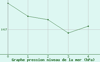 Courbe de la pression atmosphrique pour Ono-I-Lau