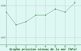 Courbe de la pression atmosphrique pour Wuerzburg