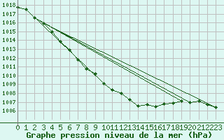 Courbe de la pression atmosphrique pour Pori Tahkoluoto