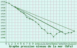 Courbe de la pression atmosphrique pour Fribourg (All)