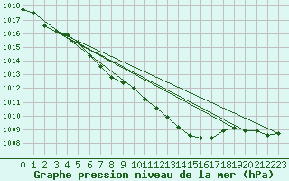 Courbe de la pression atmosphrique pour Ploumanac