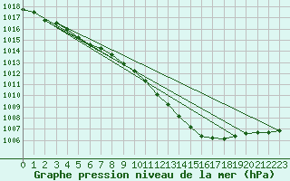Courbe de la pression atmosphrique pour Fanaraken