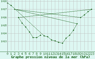 Courbe de la pression atmosphrique pour La Lande-sur-Eure (61)