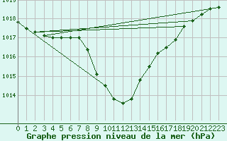 Courbe de la pression atmosphrique pour Dellach Im Drautal