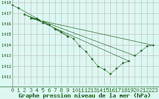 Courbe de la pression atmosphrique pour Luechow