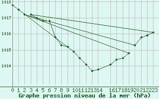 Courbe de la pression atmosphrique pour Dourbes (Be)