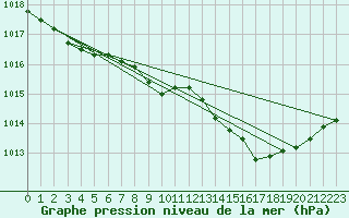 Courbe de la pression atmosphrique pour Dijon / Longvic (21)