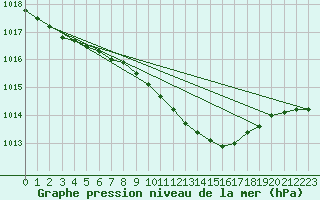 Courbe de la pression atmosphrique pour Dunkeswell Aerodrome
