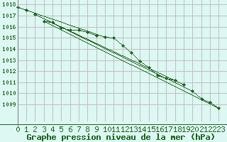 Courbe de la pression atmosphrique pour Diepholz