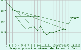 Courbe de la pression atmosphrique pour Lough Fea