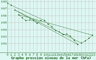 Courbe de la pression atmosphrique pour Saint-Brieuc (22)