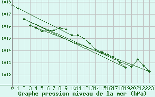 Courbe de la pression atmosphrique pour La Coruna