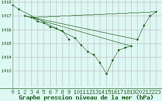 Courbe de la pression atmosphrique pour Marnitz