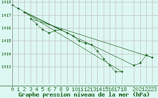 Courbe de la pression atmosphrique pour Malbosc (07)