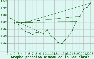 Courbe de la pression atmosphrique pour Selonnet (04)