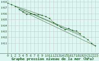 Courbe de la pression atmosphrique pour Vindebaek Kyst