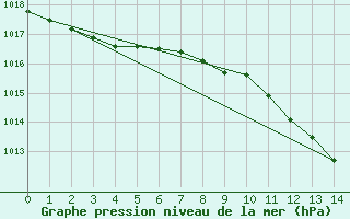 Courbe de la pression atmosphrique pour Bad Lippspringe