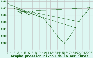 Courbe de la pression atmosphrique pour Lahr (All)