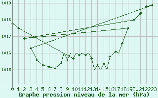 Courbe de la pression atmosphrique pour Scilly - Saint Mary