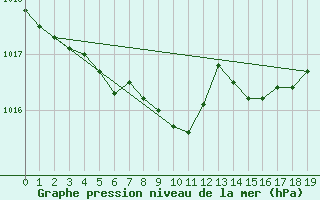 Courbe de la pression atmosphrique pour Houdelaincourt (55)