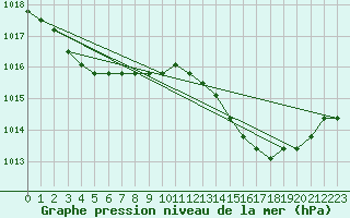 Courbe de la pression atmosphrique pour Saint-Maximin-la-Sainte-Baume (83)