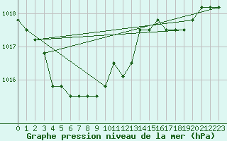 Courbe de la pression atmosphrique pour Agde (34)