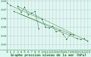 Courbe de la pression atmosphrique pour Nyon-Changins (Sw)