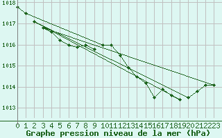 Courbe de la pression atmosphrique pour Alenon (61)