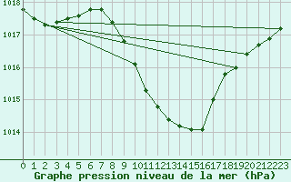 Courbe de la pression atmosphrique pour Zilina / Hricov