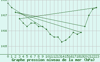Courbe de la pression atmosphrique pour Chivenor