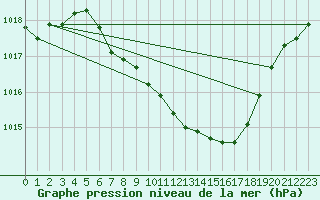 Courbe de la pression atmosphrique pour Mhleberg