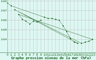 Courbe de la pression atmosphrique pour Ile du Levant (83)