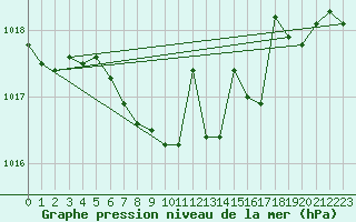 Courbe de la pression atmosphrique pour Wlodawa