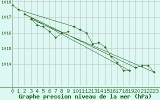 Courbe de la pression atmosphrique pour Saint-Philbert-sur-Risle (27)