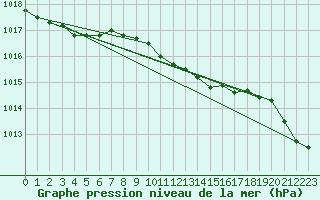 Courbe de la pression atmosphrique pour Tat